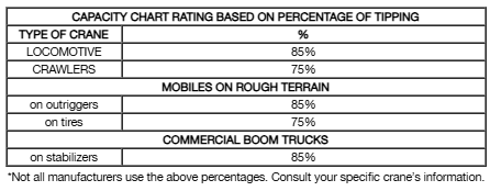 Capacity Chart Rating Based on Percentage of Tipping